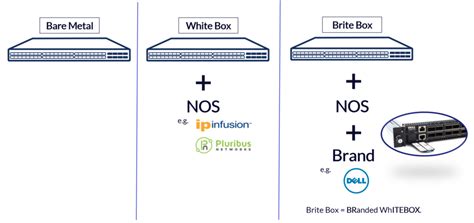 bare metal white box|Essential Facts About Bare Metal Switch .